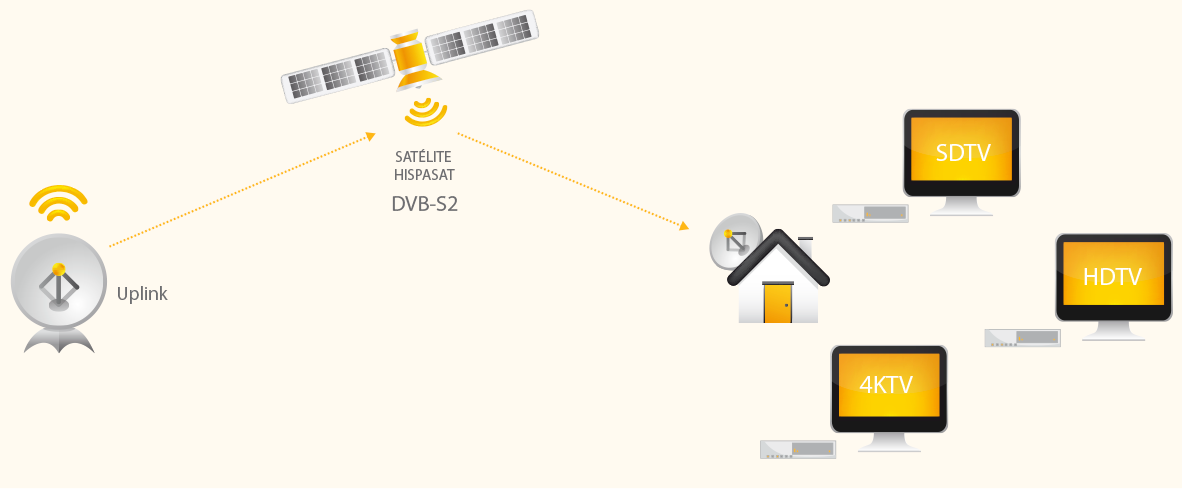 Receptor TDT Española por Hispasat