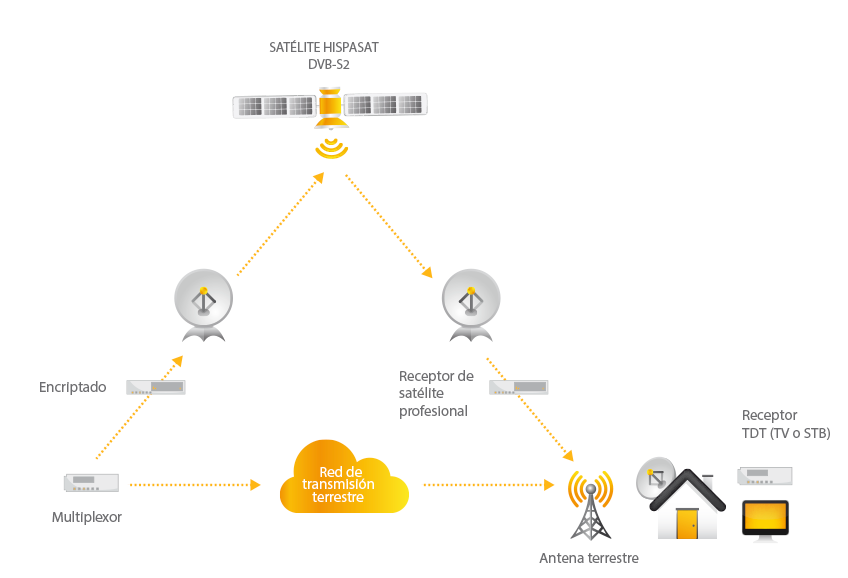 Receptor TDT Española por Hispasat